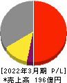 兼房 損益計算書 2022年3月期