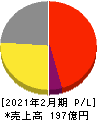 マックハウス 損益計算書 2021年2月期 マックハウス 損益計算書 2021年2月期