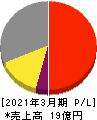 テスク 損益計算書 2021年3月期