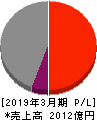 大和工業 損益計算書 2019年3月期 大和工業 損益計算書 2019年3月期