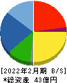 東京衡機 貸借対照表 2022年2月期