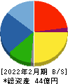東京衡機 貸借対照表 2022年2月期