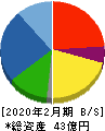 東京衡機 貸借対照表 2020年2月期