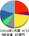SIGグループ 貸借対照表 2024年3月期 SIGグループ 貸借対照表 2024年3月期