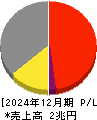 ＡＧＣ 損益計算書 2024年12月期