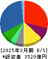 KPPグループホールディングス 貸借対照表 2025年3月期 KPPグループホールディングス 貸借対照表 2025年3月期