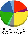 ゼロ 貸借対照表 2022年6月期 ゼロ 貸借対照表 2022年6月期
