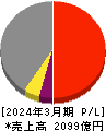 新光電気工業 損益計算書 2024年3月期