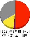旭化成 損益計算書 2021年3月期
