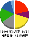 伊勢丹 貸借対照表 2006年3月期