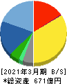 りらいあコミュニケーションズ 貸借対照表 2021年3月期 りらいあコミュニケーションズ 貸借対照表 2021年3月期