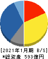 菱洋エレクトロ 貸借対照表 2021年1月期 菱洋エレクトロ 貸借対照表 2021年1月期