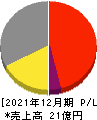 WASHハウス 損益計算書 2021年12月期 WASHハウス 損益計算書 2021年12月期