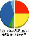 明治電機工業 貸借対照表 2019年3月期