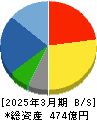 アイナボホールディングス 貸借対照表 2025年3月期