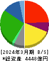 バローホールディングス 貸借対照表 2024年3月期 バローホールディングス 貸借対照表 2024年3月期