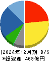 アイナボホールディングス 貸借対照表 2024年12月期