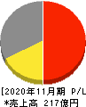 日本フイルコン 損益計算書 2020年11月期