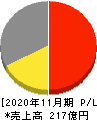 日本フイルコン 損益計算書 2020年11月期 日本フイルコン 損益計算書 2020年11月期