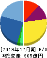 西本Ｗｉｓｍｅｔｔａｃホールディングス 貸借対照表 2019年12月期