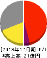 WASHハウス 損益計算書 2019年12月期 WASHハウス 損益計算書 2019年12月期