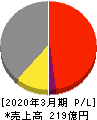 ワイエイシイホールディングス 損益計算書 2020年3月期