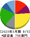 松屋フーズホールディングス 貸借対照表 2023年3月期