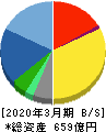 りらいあコミュニケーションズ 貸借対照表 2020年3月期 りらいあコミュニケーションズ 貸借対照表 2020年3月期