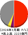 ニッコンホールディングス 損益計算書 2024年3月期