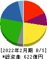 薬王堂ホールディングス 貸借対照表 2022年2月期 薬王堂ホールディングス 貸借対照表 2022年2月期