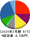豊田通商 貸借対照表 2020年3月期 豊田通商 貸借対照表 2020年3月期