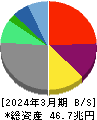 ソフトバンクグループ 貸借対照表 2024年3月期