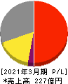 ライフドリンク カンパニー 損益計算書 2021年3月期 ライフドリンク カンパニー 損益計算書 2021年3月期