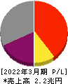 日本郵船 損益計算書 2022年3月期 日本郵船 損益計算書 2022年3月期