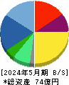 Ｎｏ．１ 貸借対照表 2024年5月期