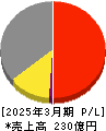 ワイエイシイホールディングス 損益計算書 2025年3月期 ワイエイシイホールディングス 損益計算書 2025年3月期