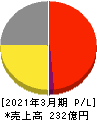 寿スピリッツ 損益計算書 2021年3月期 寿スピリッツ 損益計算書 2021年3月期