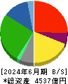 バローホールディングス 貸借対照表 2024年6月期