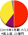 キャリアインデックス 損益計算書 2019年3月期 キャリアインデックス 損益計算書 2019年3月期