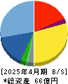 ＴＥＮＴＩＡＬ 貸借対照表 2025年4月期