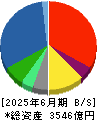 ＫＰＰグループホールディングス 貸借対照表 2025年6月期