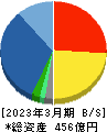 大末建設 貸借対照表 2023年3月期 大末建設 貸借対照表 2023年3月期