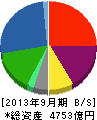 マルハニチロホールディングス 貸借対照表 2013年9月期