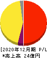 東京通信 損益計算書 2020年12月期