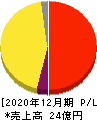 東京通信 損益計算書 2020年12月期 東京通信 損益計算書 2020年12月期