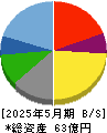 ハブ 貸借対照表 2025年5月期
