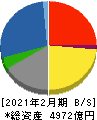 岡谷鋼機 貸借対照表 2021年2月期 岡谷鋼機 貸借対照表 2021年2月期