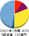 サンバイオ 貸借対照表 2021年1月期 サンバイオ 貸借対照表 2021年1月期