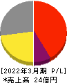 ASJ 損益計算書 2022年3月期 ASJ 損益計算書 2022年3月期