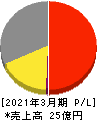 ASJ 損益計算書 2021年3月期 ASJ 損益計算書 2021年3月期